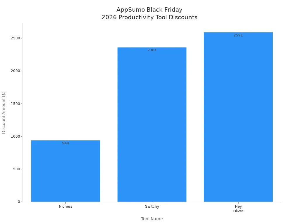Bar chart comparing AppSumo Black Friday 2026 discounts for Nichess, Switchy, and Hey Oliver