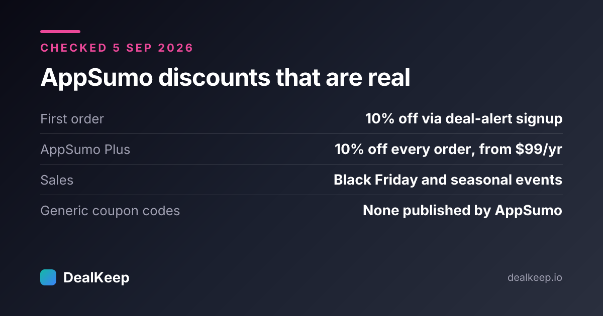At a glance: AppSumo discounts that are real — first order 10% off via deal-alert signup; AppSumo Plus 10% off every order from $99 a year; sales such as Black Friday; generic coupon codes: none published by AppSumo