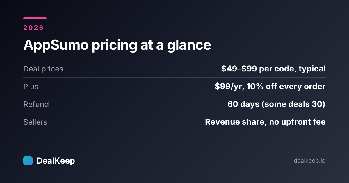 At a glance: AppSumo pricing