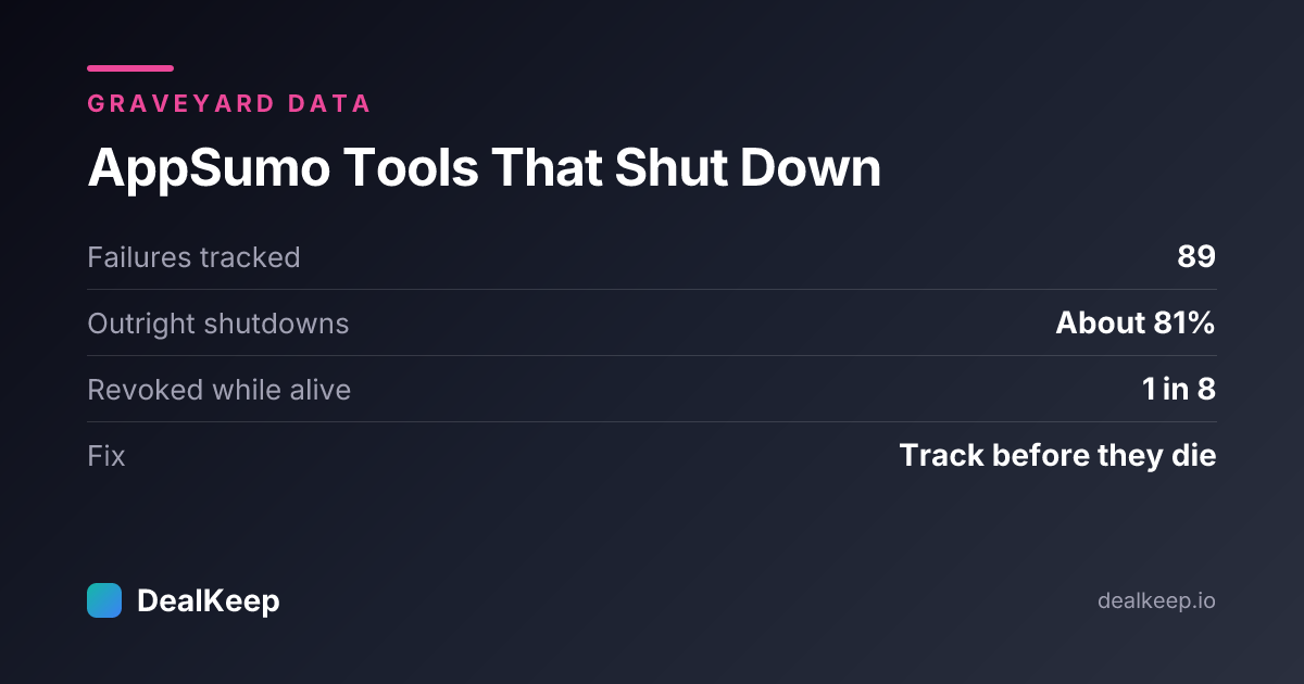 AppSumo Tools That Shut Down: The 2026 Graveyard (and How to Tell Who's Next) — at a glance