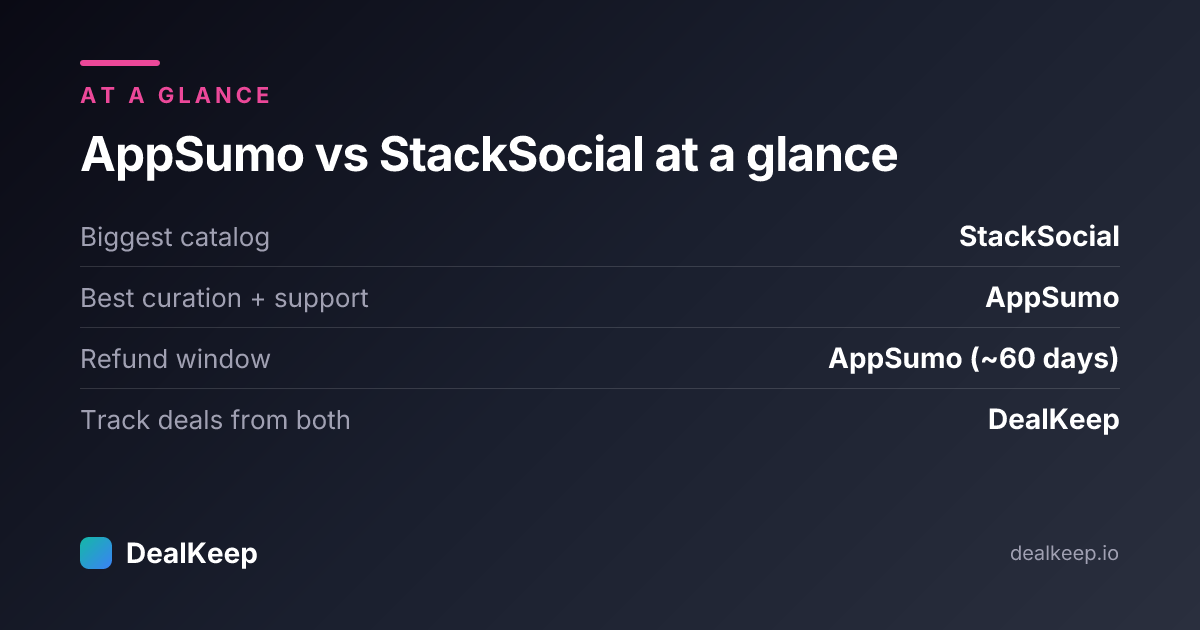 AppSumo vs StackSocial at a glance