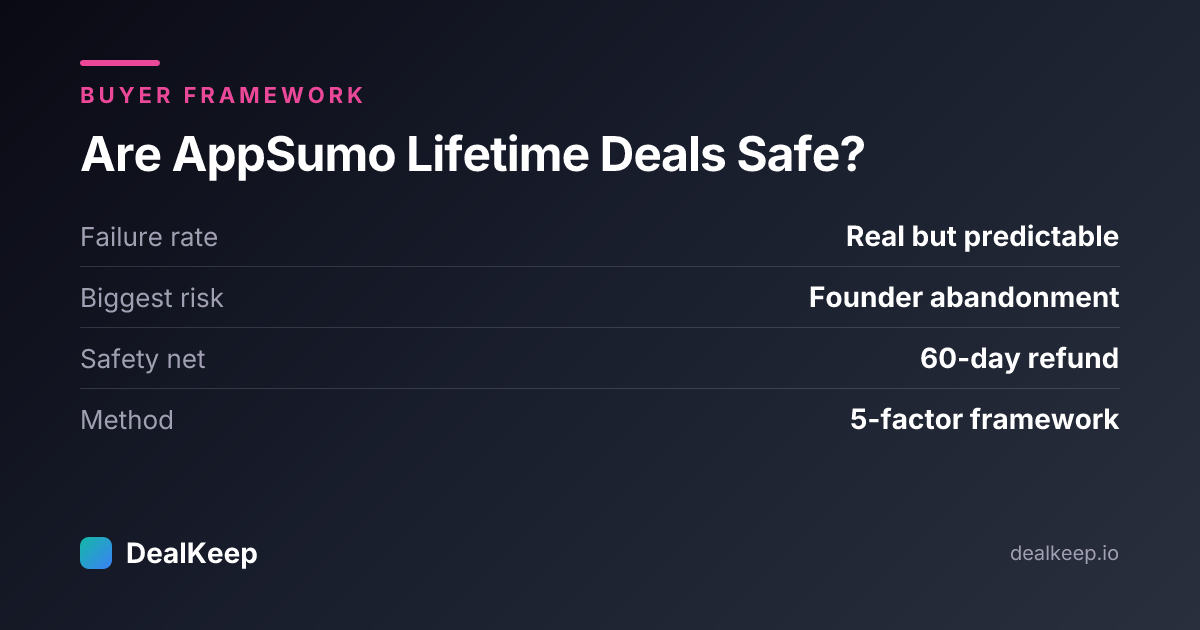 Are AppSumo Lifetime Deals Safe? A 2026 Buyer's Framework for Judging Any Deal — at a glance