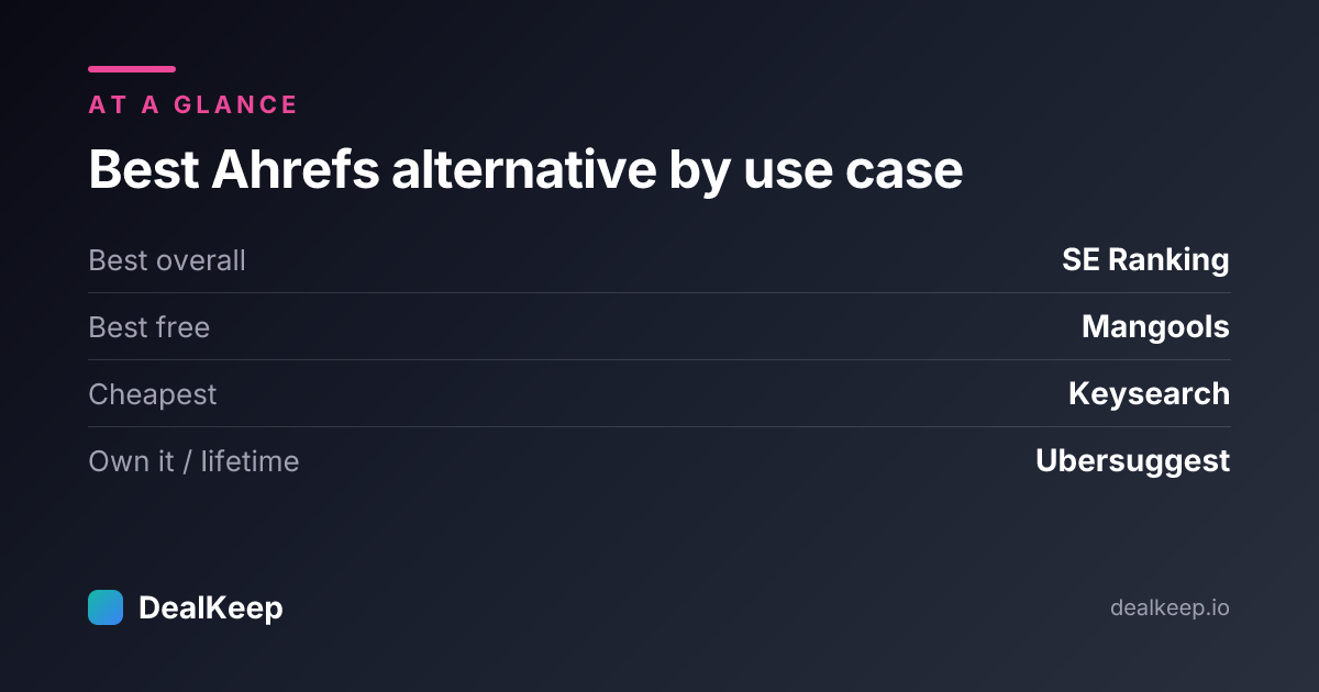 Best Ahrefs alternative by use case: SE Ranking (overall), Mangools (free), Keysearch (cheapest), Ubersuggest (lifetime)