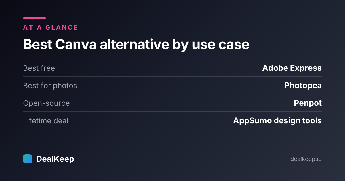 Best Canva alternative by use case
