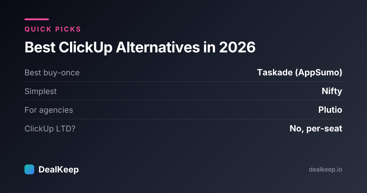 Best ClickUp Alternatives in 2026 (Simpler, Cheaper & Buy-Once Options) — at a glance