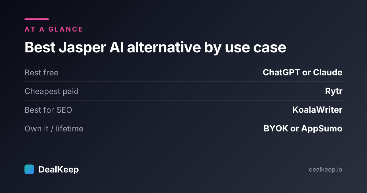 Best Jasper AI alternative by use case: ChatGPT or Claude (free), Rytr (cheapest paid), KoalaWriter (SEO), BYOK or AppSumo (own it)