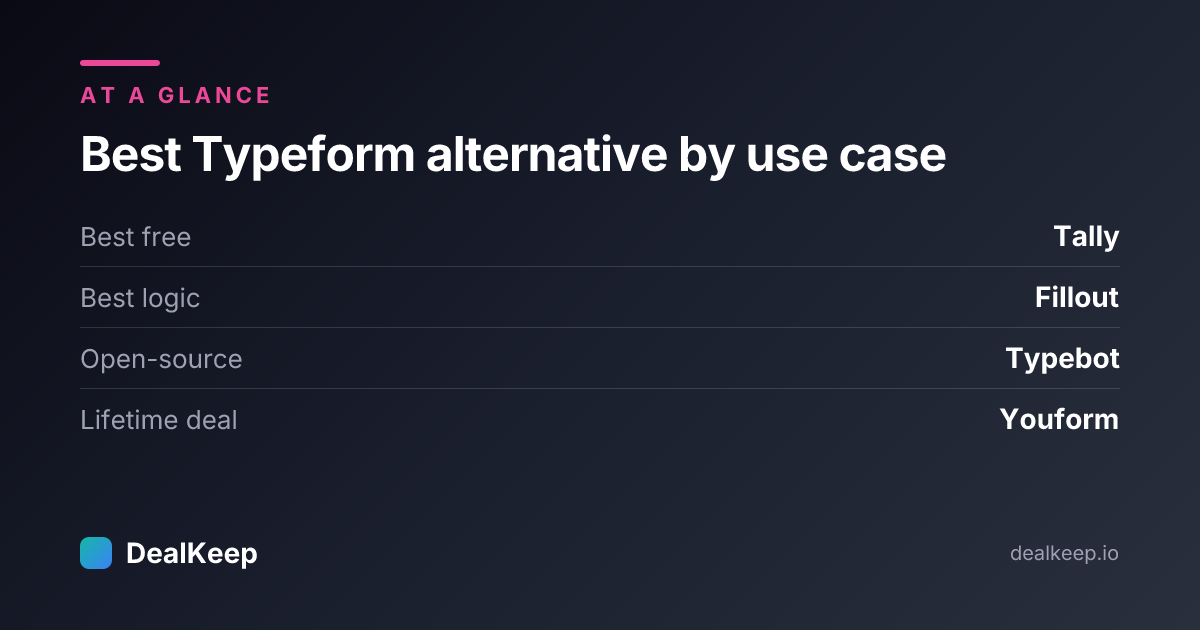 Best Typeform alternative by use case: Tally (free), Fillout (logic), Typebot (open-source), Youform (lifetime deal)