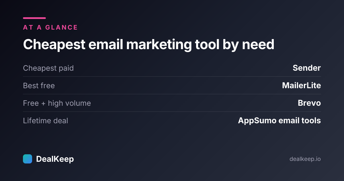 Cheapest email marketing tool by need