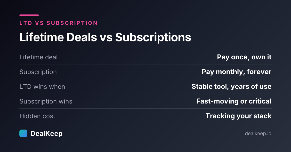 Lifetime deals vs subscriptions at a glance