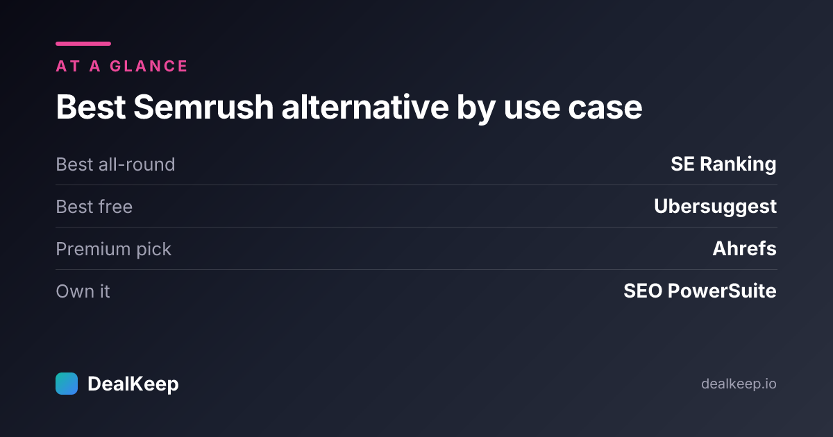 Best Semrush alternative by use case: SE Ranking (all-round), Ubersuggest (free), Ahrefs (premium), SEO PowerSuite (own it)