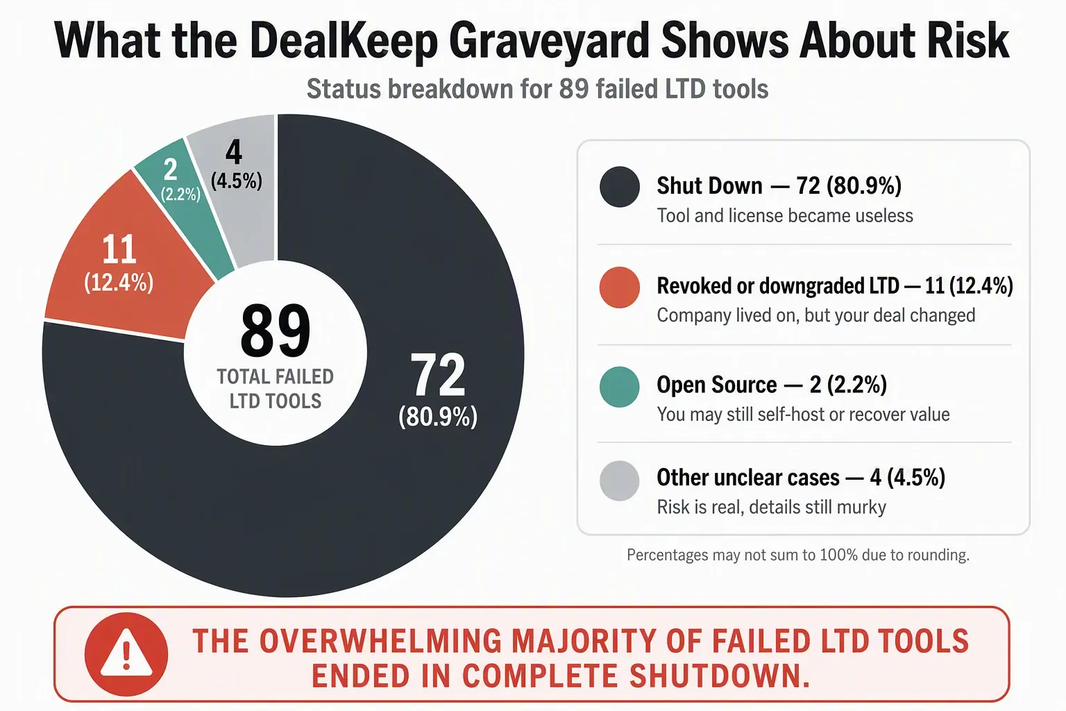 Pie chart illustrating DealKeep graveyard status distribution